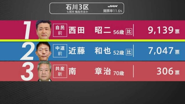 【選挙速報】衆議院選挙 能登半島地震被災地の石川3区・開票状況（開票率11.6%）|TBS NEWS DIG