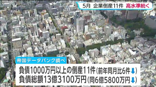 5月の企業倒産件数11件 コスト上昇分価格転嫁できない中小企業倒産リスク高まる恐れ 宮城|TBS NEWS DIG