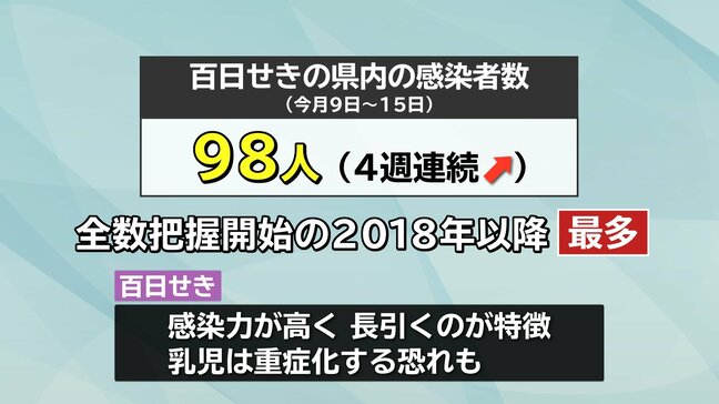 百日せきの感染者数は98人で4週連続で過去最多　リンゴ病も平均患者数が2.15人で前の週を上回る　岩手|TBS NEWS DIG