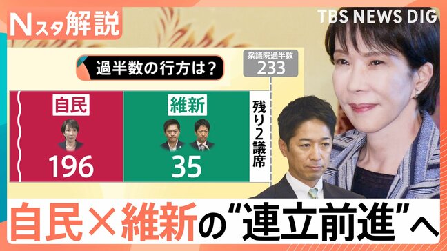 自民×維新の連立前進へ　過半数まであと「2議席」…「参政党」「有志・改革の会」に協力要請もどうなる？総理指名選挙のゆくえ【Nスタ解説】|TBS NEWS DIG
