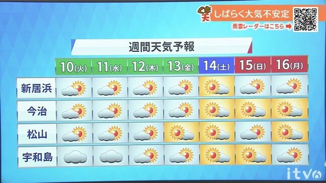 10日(火)は雲が広がりやすく雨の所も 厳しい残暑続く|TBS NEWS DIG