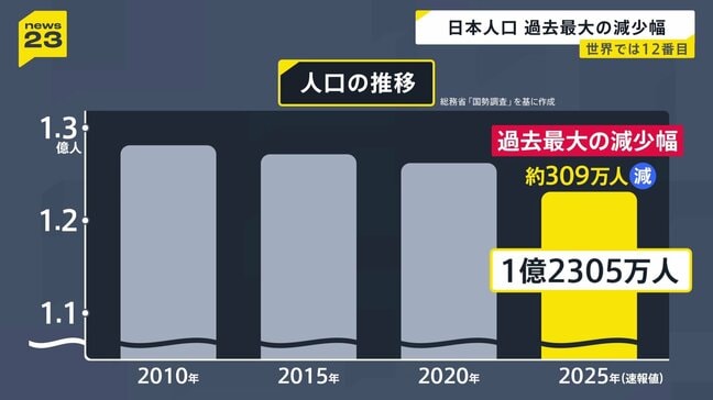 日本の人口は1.23億人 5年間で過去最大310万人減少　エチオピアに抜かれ世界12番目に　国勢調査の速報値発表|TBS NEWS DIG