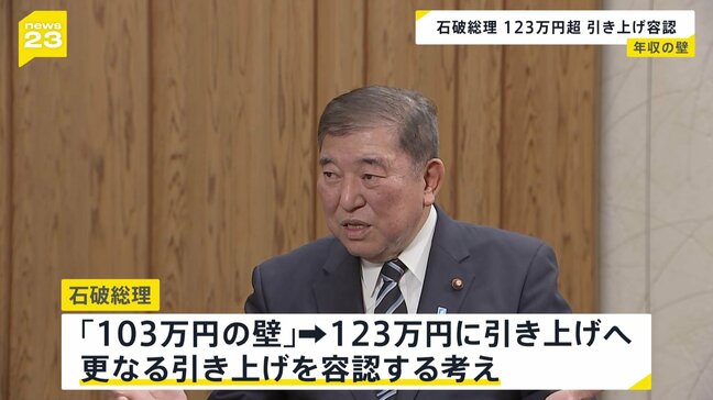 石破総理「びた一文動かないものではない」 “年収103万円の壁”の更なる引き上げを容認|TBS NEWS DIG