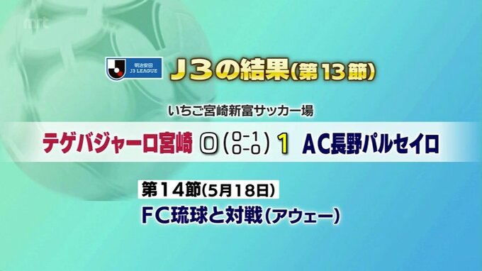 サッカーJ3　第13節　テゲバジャーロ宮崎の結果|TBS NEWS DIG