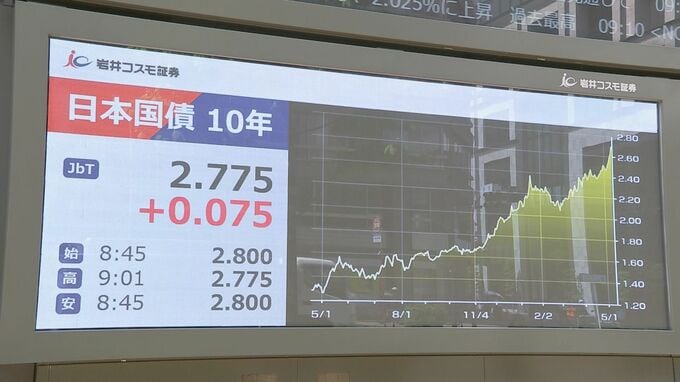 長期金利 一時2.8％まで上昇　約29年半ぶりの高水準　財政悪化への懸念受け
