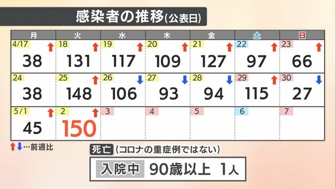 愛媛県 新型コロナ 新規感染者数150人　確保病床使用率8.9％　|　愛媛のニュース - Nスタえひめ｜あいテレビは6チャンネル