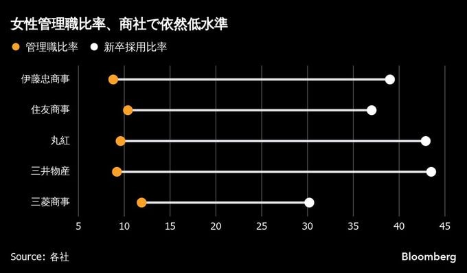 女性の海外駐在が増加、総合商社では10年で比率約2倍に－両立後押し