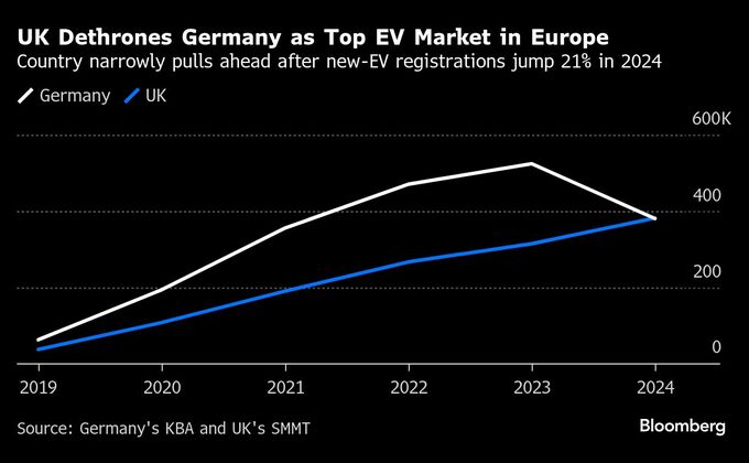 英国、ドイツを抜き欧州最大のＥＶ市場に－ＺＥＶ規制が寄与
