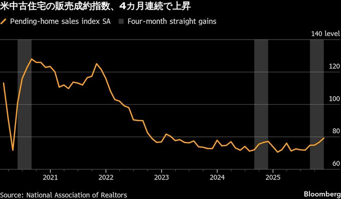 米中古住宅販売成約指数、23年2月来の高水準－価格と金利が改善