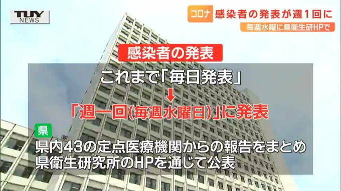 新型コロナの感染者数発表 山形県では毎週水曜日に　|　山形のニュース│TUYテレビユー山形