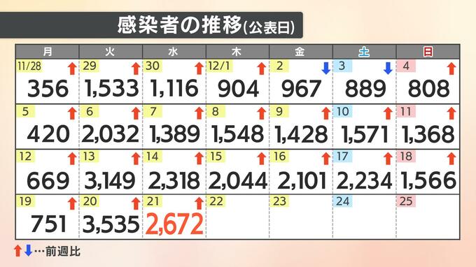 【速報値】新型コロナ 愛媛県内で新たに2672人感染確認 18日連続前週を上回る　|　愛媛のニュース - Nスタえひめ｜あいテレビは6チャンネル