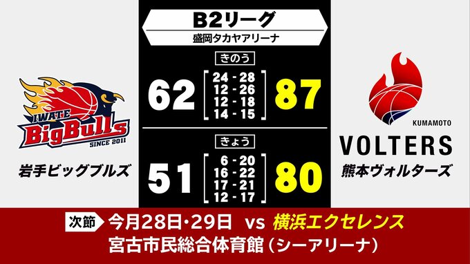 プロバスケットボールB2リーグ　岩手ビッグブルズ　ホームで熊本に連敗|TBS NEWS DIG