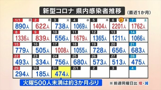 新型コロナ　474人の新規感染発表　31日付けで臨時特別協力要請を終了　山梨　|　山梨のニュース | ＵＴＹテレビ山梨