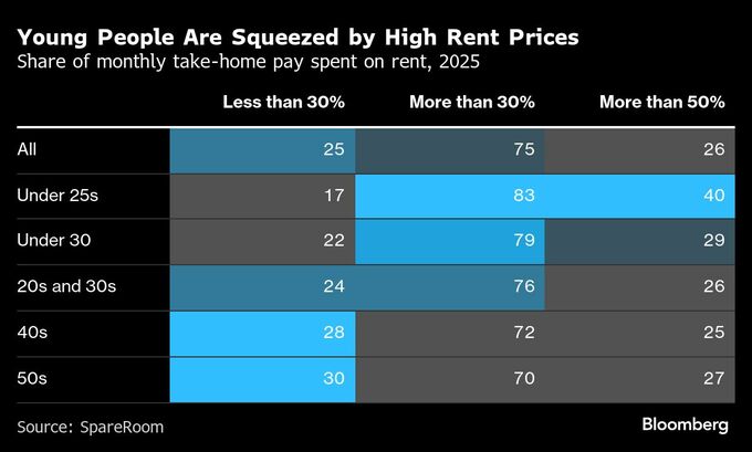 ロンドン家賃高騰でルームシェア離れ、月20万円弱－親と同居が増加