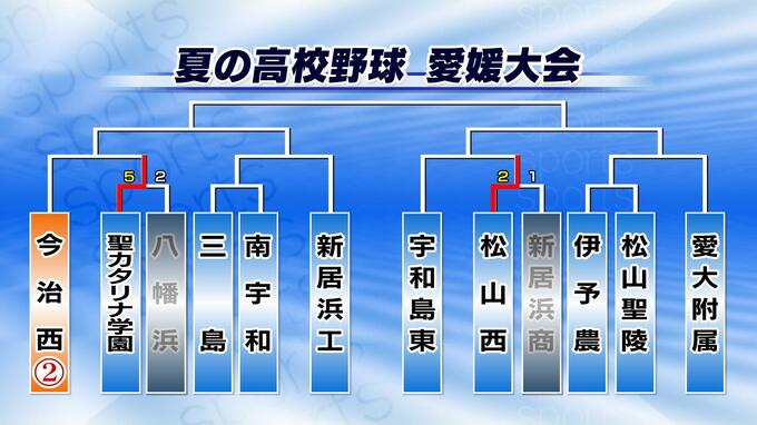 三島7-0南宇和(7回コールド) 夏の高校野球愛媛大会1回戦　|　愛媛のニュース - Nスタえひめ｜あいテレビは6チャンネル