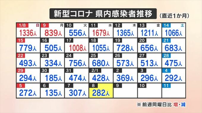 新規コロナ　新たに282人の感染発表　22日連続で前週下回る　男性2人死亡　|　山梨のニュース | ＵＴＹテレビ山梨