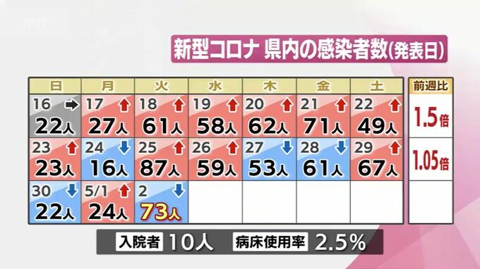 新型コロナ　2日　宮崎県内で新たに73人感染　|　MRTニュース ｜ ＭＲＴ宮崎放送