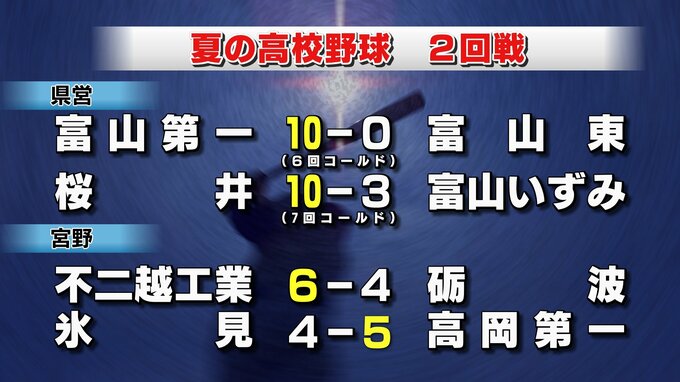 富山第一はコールド発進…10対0快勝で初戦突破　夏2連覇中の富山商業もコールド勝利　夏の高校野球富山大会2回戦　|　富山のニュース｜天気・防災｜チューリップテレビ