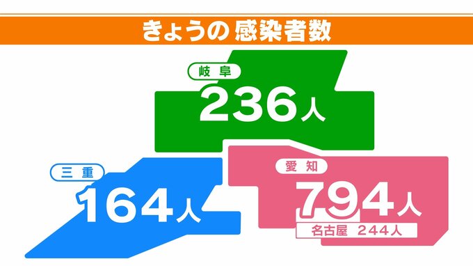 【速報】17日新型コロナ感染者 愛知794人 岐阜236人 三重164人 | TBS NEWS DIG