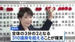 自民単独で「3分の2」議席確実に　大きく議席を減らした、中道の両共同代表は辞任を示唆|TBS NEWS DIG