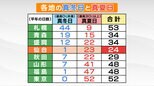 【全県庁所在地データ掲載】「暑すぎず寒すぎず」日本一"過ごしやすい"都道府県はどこ?真夏日と真冬日のデータから検証 tbc気象台|TBS NEWS DIG