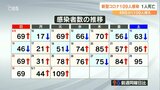 新型コロナ 大分県の新規感染者109人 1人死亡 ゆるやかな増加傾向で推移 | 大分のニュース|OBS NEWS|大分放送