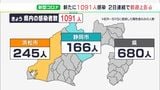 【新型コロナ】静岡県内1091人感染 前週同曜日より256人増で2日連続上回る 死者の報告なし(10/14)|TBS NEWS DIG
