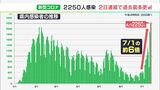 【新型コロナ】2日連続の“過去最多”更新 2250人感染　病院クラスター相次ぐ|TBS NEWS DIG