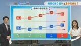 長崎県に今年初の食中毒注意報　　台風9号の影響で今後さらに暑さ増す見込み　|　長崎のニュース | 天気 | NBC長崎放送