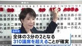 自民単独で「3分の2」議席確実に　大きく議席を減らした、中道の両共同代表は辞任を示唆|TBS NEWS DIG