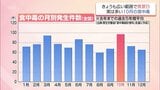 宮崎県内各地で真夏日に 10月に多い食中毒の発生 予防に注意を | MRTニュース | MRT宮崎放送