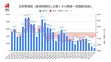 【長崎】387人の新型コロナ陽性を発表 発生届は118人 | 長崎のニュース | 天気 | NBC長崎放送