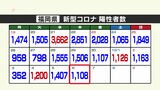新型コロナ陽性(6日)福岡県1108人、佐賀県203人|TBS NEWS DIG