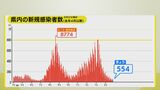 広島県内544人感染確認（25日）新型コロナ感染者数　|　RCC NEWS | 広島ニュース | RCC中国放送