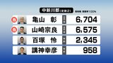 【開票終了】中新川郡選挙区　2023富山県議会議員選挙　開票結果ライブ速報　|　富山のニュース｜天気・防災｜チューリップテレビ