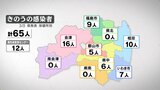 新型コロナ感染者数は65人 4日連続前週同曜日下回る 病床使用率は8.0% 福島・3日発表|TBS NEWS DIG