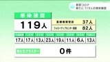 新型コロナ 高知県内で119人感染確認 | 高知のニュース・天気|KUTV NEWS | KUTVテレビ高知