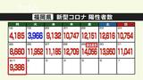 新型コロナ陽性(1日)福岡県9386人、佐賀県1093人 | 福岡のニュース|RKB NEWS|RKB毎日放送
