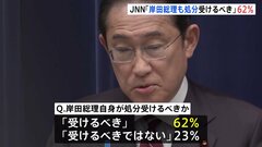 【自民・裏金事件】岸田総理も処分「受けるべき」62％　森元総理への聞き取り「必要だと思う」77％　JNN世論調査| TBS CROSS DIG with Bloomberg