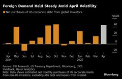 米社債市場の強さ揺るがず、海外勢の買いが半年ぶり高水準| TBS CROSS DIG with Bloomberg
