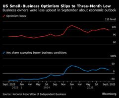 9月の米中小企業楽観度指数、3カ月ぶり低水準－過剰在庫などを懸念| TBS CROSS DIG with Bloomberg