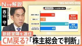 フジテレビ株主総会&nbsp;会社提案が可決、ダルトン提案12人選任なし“オンカジ問題”に厳しい質問も【Nスタ解説】|TBS NEWS DIG
