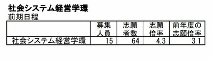 岐阜大学・入試2026】志願状況・出願倍率 最終確定版 前期日程は3.3倍