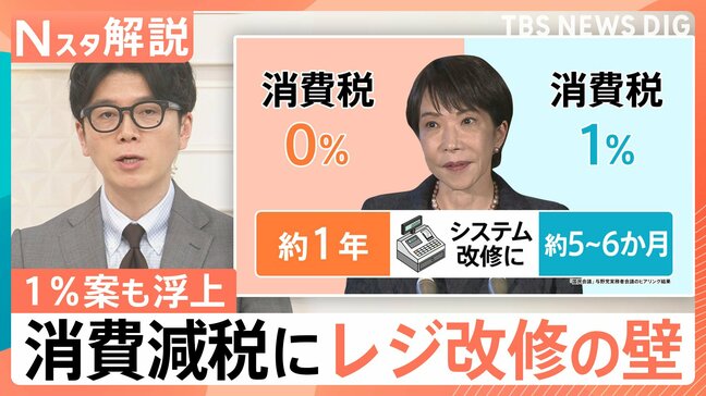 どちらがいい?食品消費税0%は「レジ改修に1年」 スピードの「1%案」と“家計への恩恵”は年間8400円の差【Nスタ解説】|TBS NEWS DIG