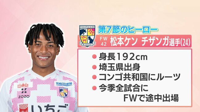 テゲバジャーロ宮崎　怒とうの開幕７連勝　Ｊ２・Ｊ３百年構想リーグ|TBS NEWS DIG