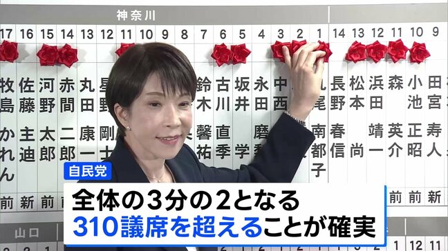 自民単独で「3分の2」議席確実に　大きく議席を減らした、中道の両共同代表は辞任を示唆|TBS NEWS DIG