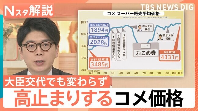 備蓄米放出に大臣交代でも変わらず…史上最高値近くで高止まりするコメ価格「おこめ券」配布進める自治体も【Nスタ解説】|TBS NEWS DIG