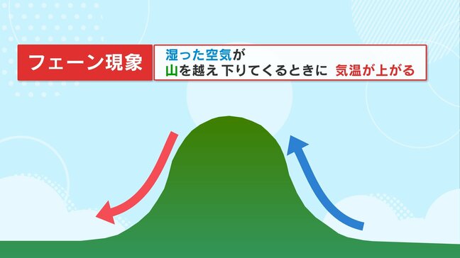 台風で猛暑？よく聞く『フェーン現象』って何？熊本の猛暑には山が関係していた？|TBS NEWS DIG
