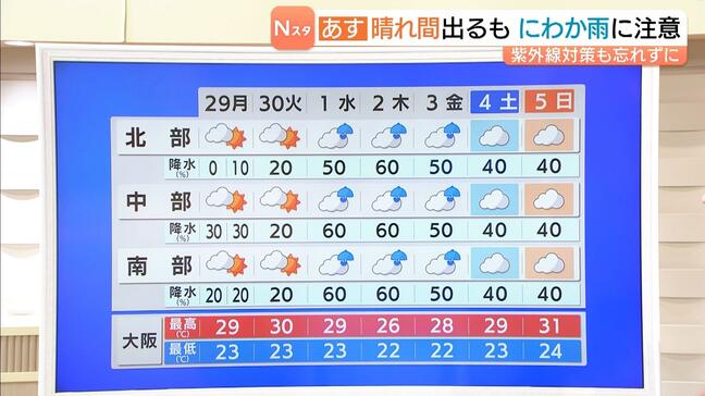 【近畿の天気】２９日（月）は晴れ間戻るも“にわか雨”に注意 晴雨兼用傘がおすすめ　紫外線対策を忘れずに|TBS NEWS DIG