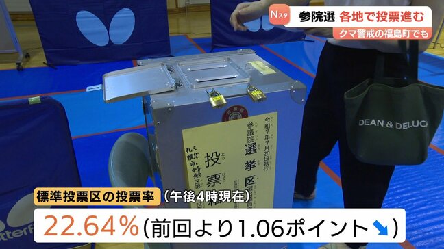 【参議院選挙2025】北海道各地で投票進む　午後4時現在の標準投票区の投票率22.64％　前回を1.06ポイント下回る|TBS NEWS DIG